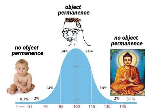 curve reddit|IQ Bell Curve / Midwit .